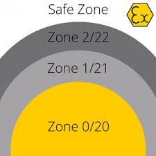 Zone classification in hazardous areas