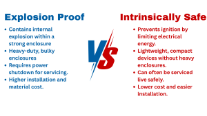 Explosion Proof vs Intrinsically Safe