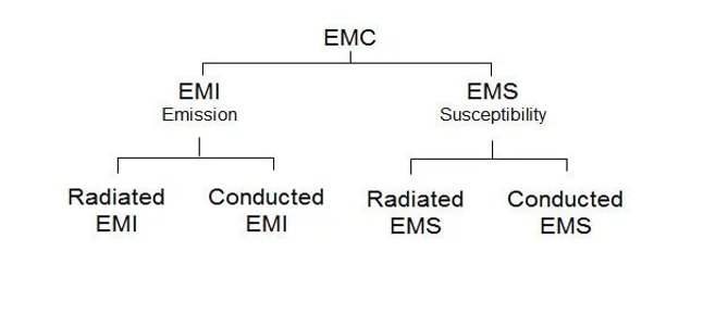Impact of Electromagnetic Interference on Device Performance